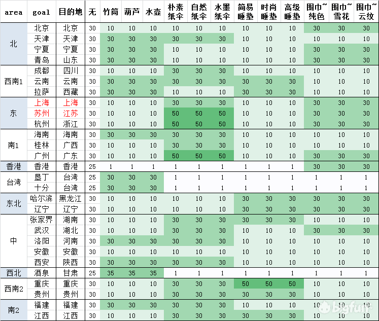 旅行青蛙中国之旅目的地概率介绍